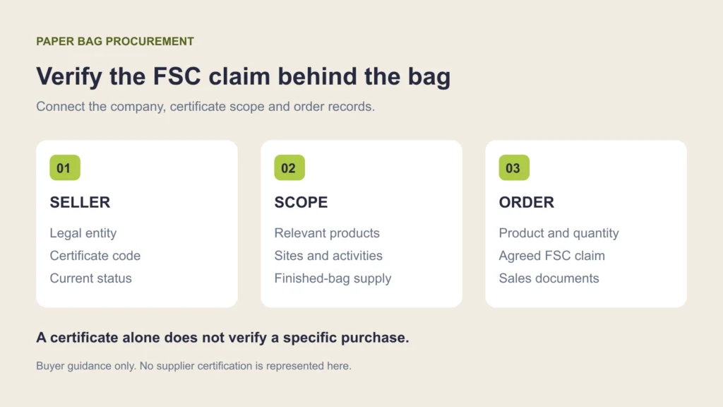 Three-part buyer checklist connecting the seller's legal entity and status, the relevant certificate scope, and product-specific order documents