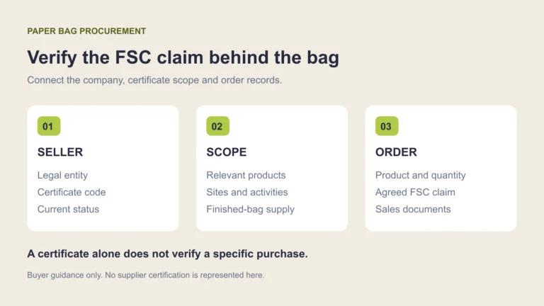 Three-part buyer checklist connecting the seller's legal entity and status, the relevant certificate scope, and product-specific order documents
