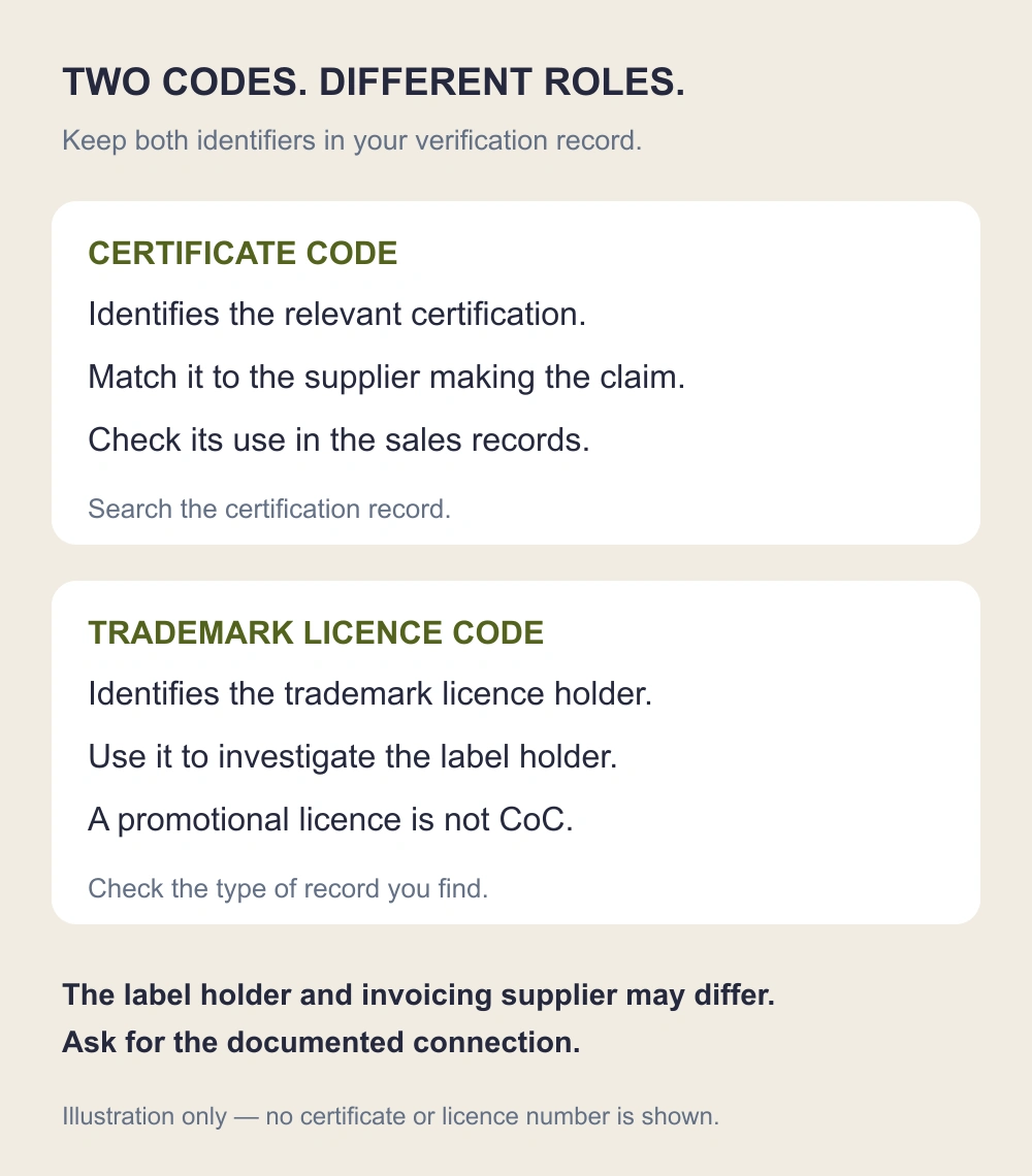 Diagram distinguishing a certificate code used in certification and sales checks from a trademark licence code used to identify the label holder