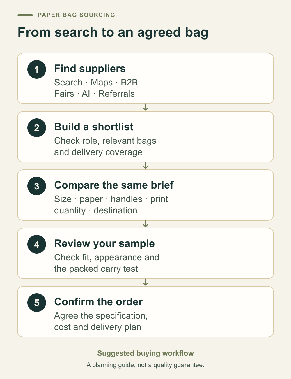 Five-step paper bag sourcing workflow from finding suppliers to confirming the order.