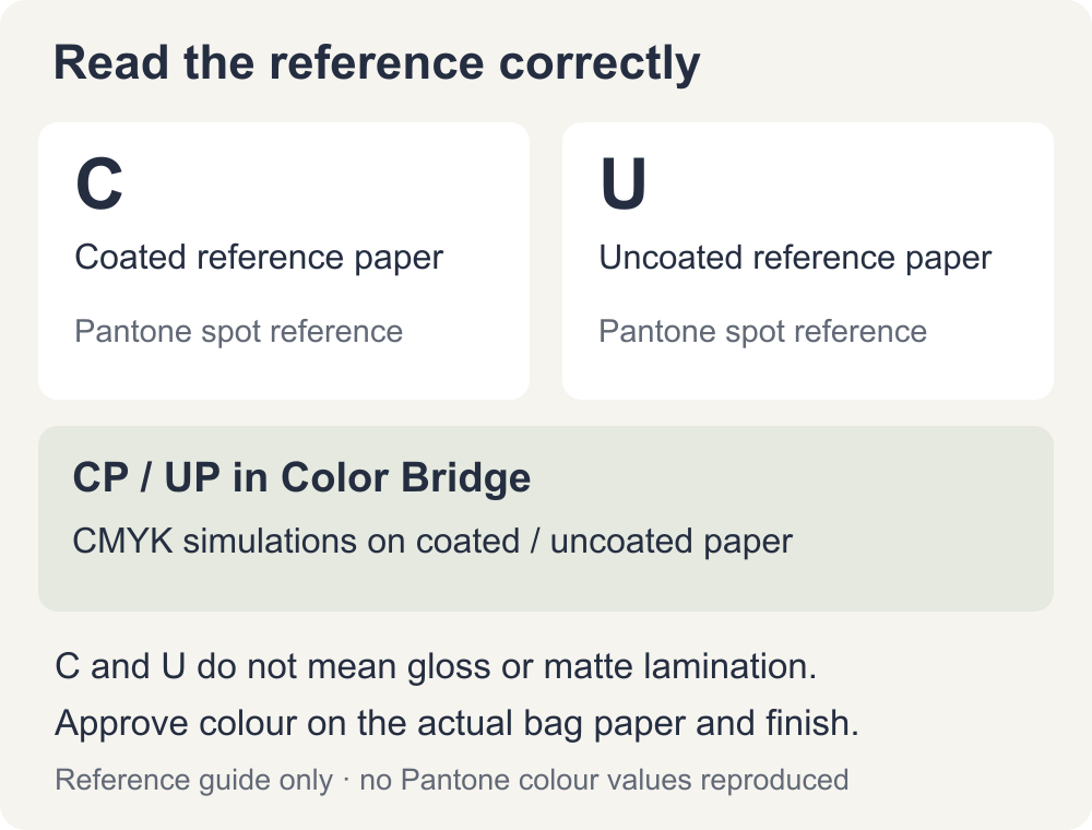 Diagram identifying C and U as coated and uncoated spot-reference papers, and CP and UP as CMYK simulations in Color Bridge