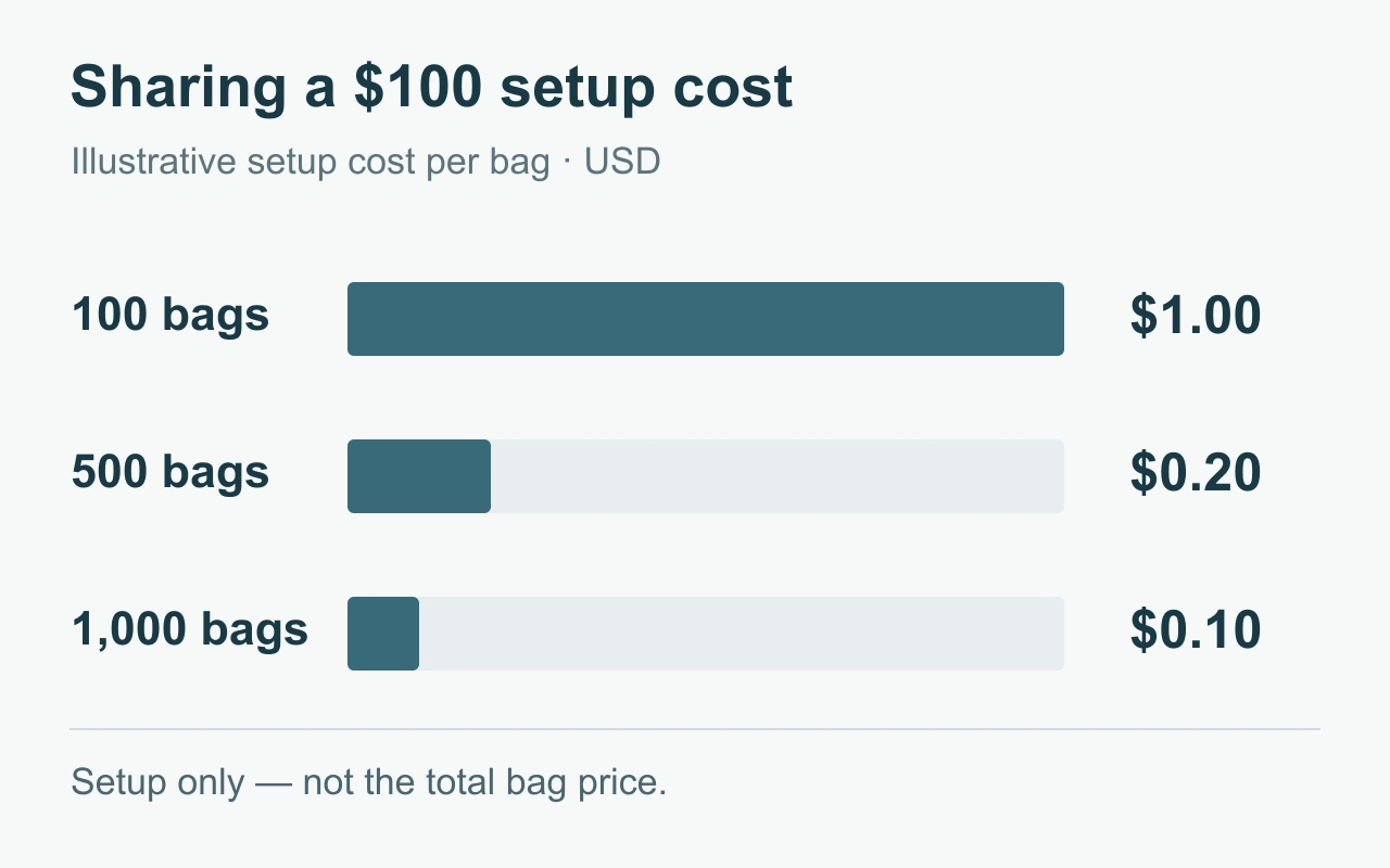 Comparison of a hypothetical 100 US dollar setup cost shared across 100, 500 and 1,000 bags