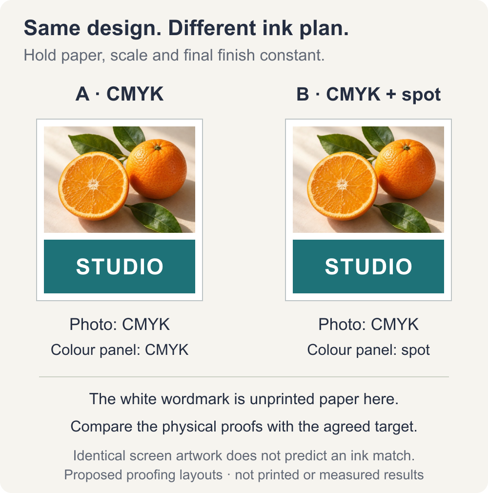 Two identical layouts with citrus artwork and a teal STUDIO panel, comparing CMYK throughout with CMYK for the photograph plus a spot ink for the panel