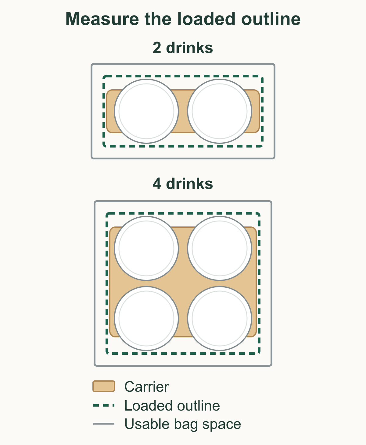 Top-view diagrams of two and four drinks show cup lids extending beyond the carrier, a green dashed loaded outline and a larger gray usable bag space.