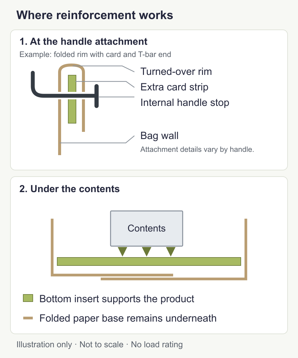 Two schematic sections show an extra card inside a folded rim at a T-bar handle end, and a bottom insert above the folded paper base supporting the contents.